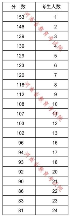 2024年河南专升本道路桥梁与渡河工程一分一段表